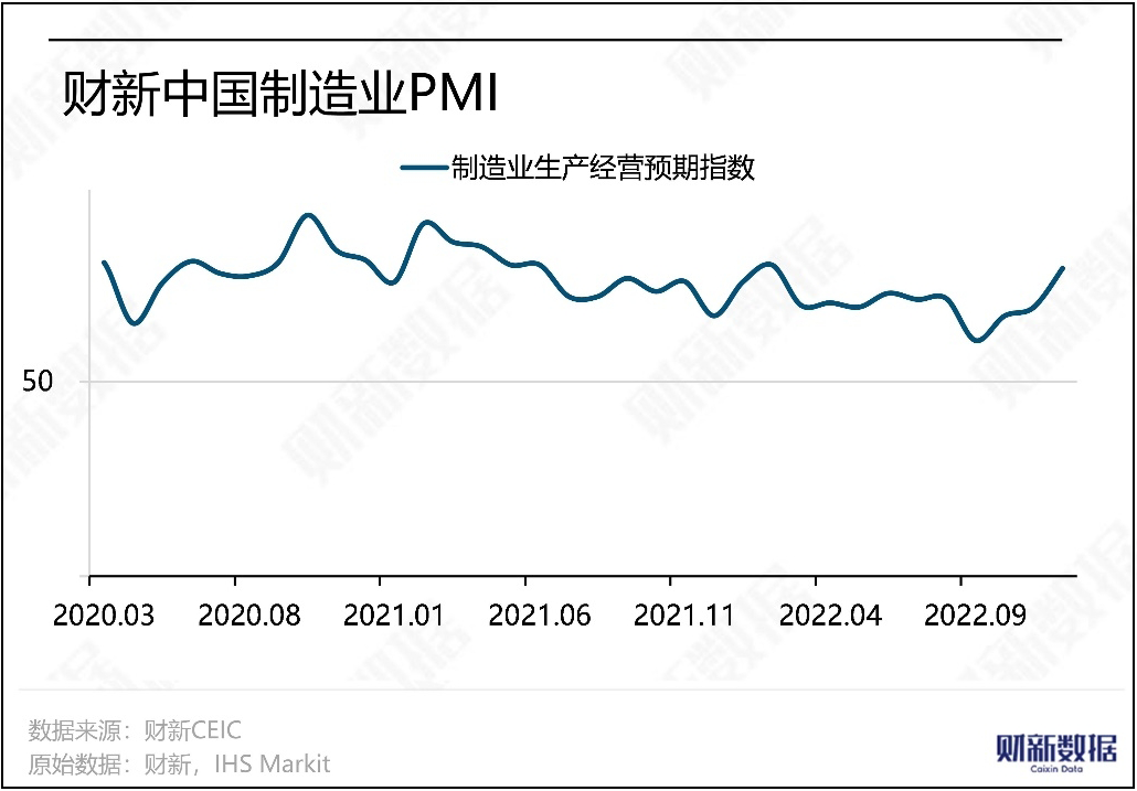 I mí na Nollag 2022, thit PMI déantúsaíochta Caixin go 49